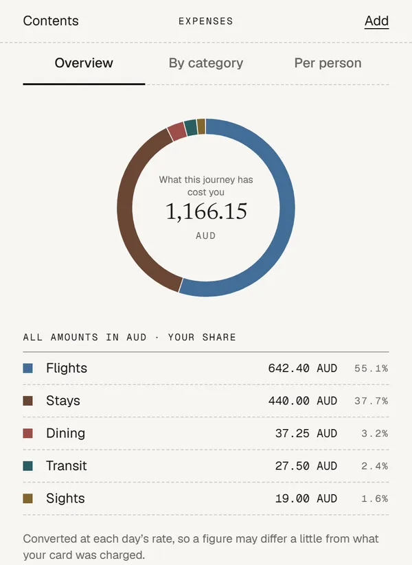 What it cost: Every currency, at that day’s rate